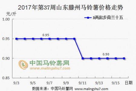 交易未見放量 價格繼續穩弱 ()