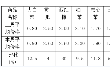 日照：菜價(jià)穩(wěn)中上漲 ()