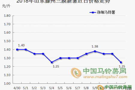二膜新薯少量上市，后期薯市是否可期？ ()