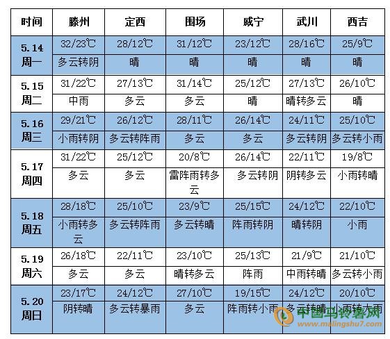 5月份農業天氣預報