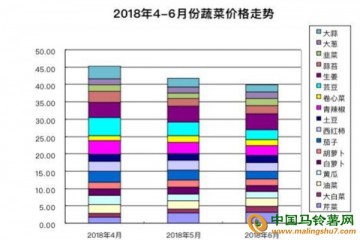 泰安：菜價便宜了，可以多吃點 ()