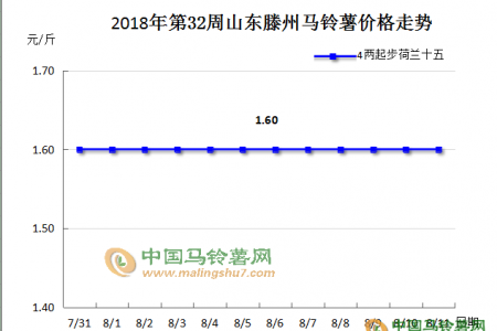 新薯陸續上市 價格能否維穩？ ()