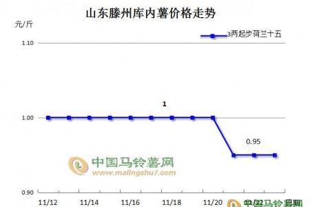 走貨困難，薯市何時迎來春天 ()
