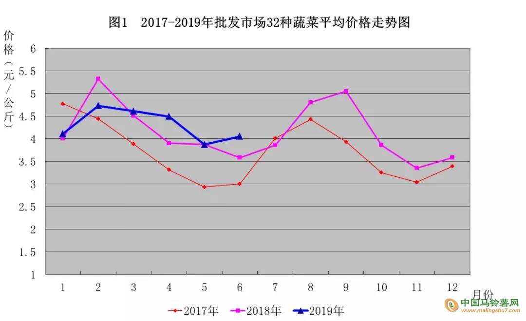2019土豆價(jià)格走勢