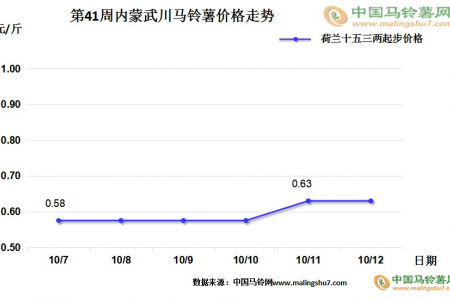 西吉新薯上市 庫(kù)薯交易增加 整體行情一般 ()