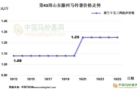 庫(kù)薯好貨價(jià)格偏強(qiáng) 新薯交易相對(duì)順暢 ()