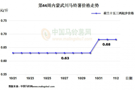 薯市行情不一  內(nèi)蒙、河北漲跌互現(xiàn) ()