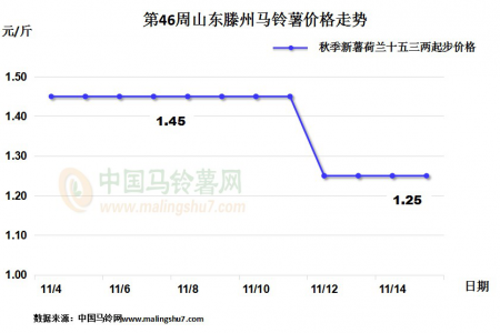 滕州新薯價(jià)格不高 內(nèi)蒙好貨供應(yīng)減少 ()