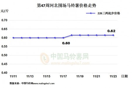 圍場(chǎng)行情改善明顯 山東新薯交易尚可 ()