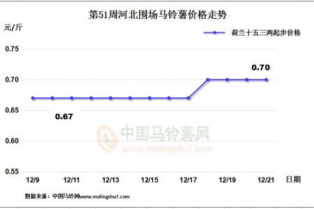 薯市維穩(wěn)運(yùn)行 各地行情不一 ()