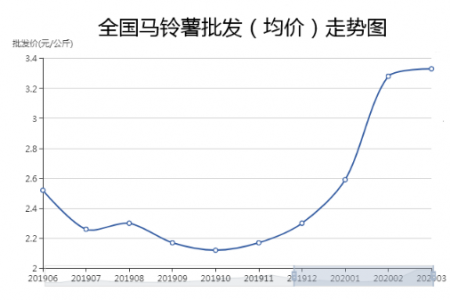 薯市價(jià)格能否繼續(xù)走高？ ()