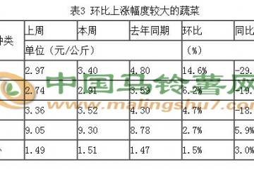 第15周全國蔬菜價格下降態(tài)勢放緩 ()