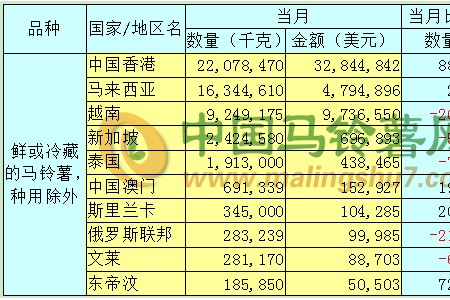 2019年12月馬鈴薯出口數(shù)據(jù)分析報告 ()