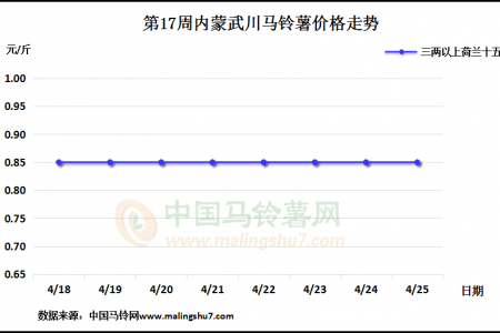 庫(kù)薯繼續(xù)掃尾 新薯價(jià)格微跌 ()