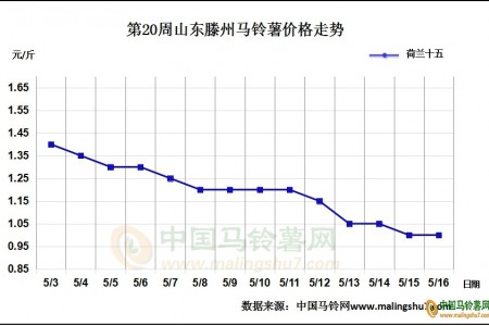 薯市行情弱穩(wěn) 后續(xù)價(jià)往何方 ()