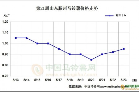 二膜薯價(jià)止跌回彈 漲勢(shì)能否維持？ ()