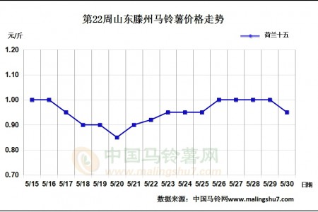 薯價(jià)以穩(wěn)為主 局地交易較好 ()