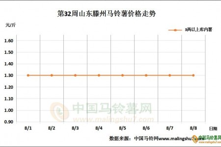 市場消化不力 新薯交易如何？ ()