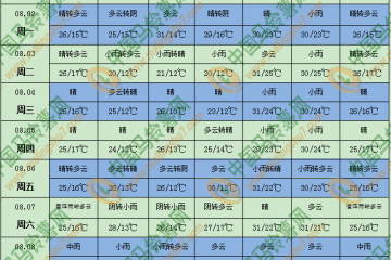 南方大范圍高溫持續 華南有分散性大到暴雨 ()