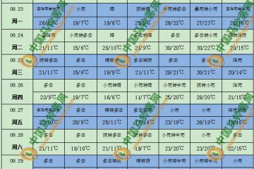 多地降雨仍頻繁 部分地區氣溫偏高 ()