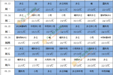 華西秋雨 臺風影響浙滬蘇皖 ()