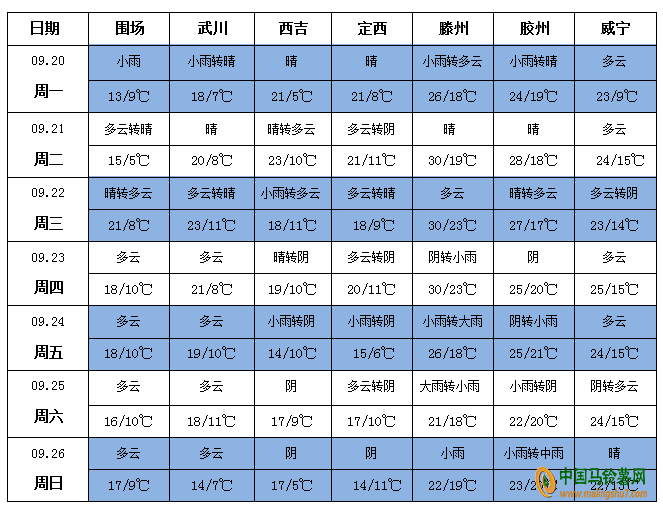 北方產地降雨減少 新薯貨源量繼續增多 ()