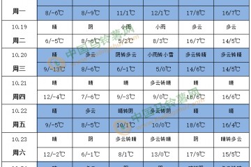氣溫偏低 新薯采挖或將受阻 ()
