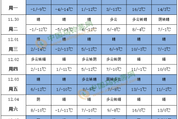 華北東北有雨雪 南方地區降水少 ()