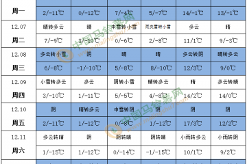 大部地區氣溫偏高 江南華南等地降水偏少 ()