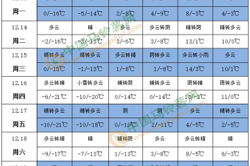 中東部地區氣溫偏高 南方有陰雨過程 ()