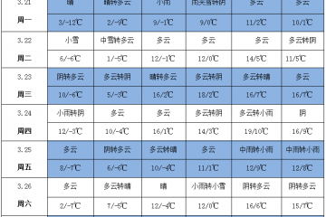 寒流悄然離場(chǎng) 氣溫開始回升 ()