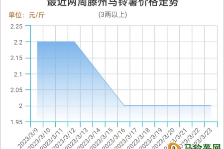 影響因素減弱 薯價(jià)平穩(wěn)整理 ()