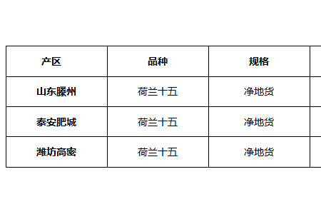 薯市行情走強(qiáng)  土豆價(jià)格上漲 ()