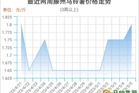 市場利好不斷 薯價(jià)高位偏強(qiáng) ()