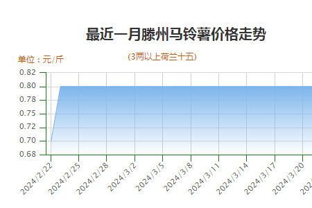 薯市交易不快 價(jià)格行情持穩(wěn) ()