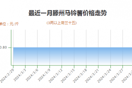 新薯上貨增加 價(jià)格行情持穩(wěn) ()