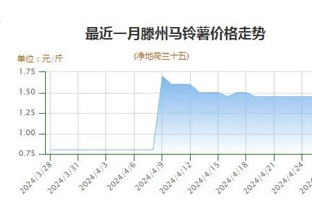 三膜土豆價(jià)高 客商拿貨觀望 ()