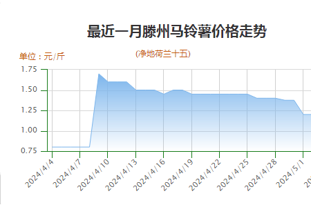 終端需求一般 價(jià)格行情偏弱 ()