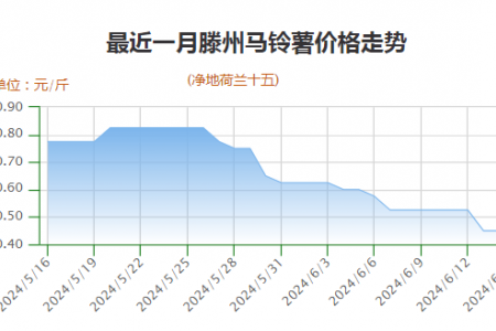 薯市疲軟，農(nóng)戶是“賣”還是“等”？ ()