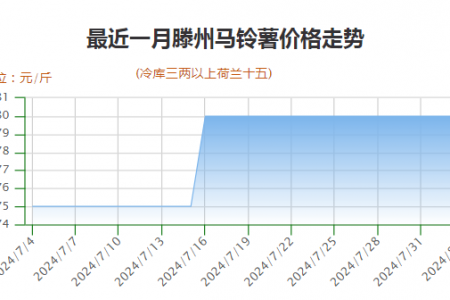 薯市清淡局面何時(shí)能改？ ()